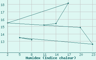 Courbe de l'humidex pour Mont-Rigi (Be)