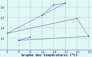 Courbe de tempratures pour Gand (Be)