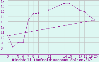 Courbe du refroidissement olien pour Cabo Busto