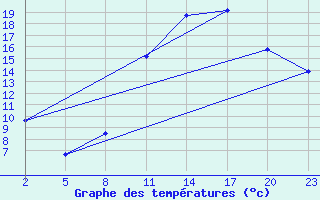 Courbe de tempratures pour Mont-Rigi (Be)