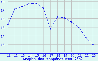 Courbe de tempratures pour Grandfresnoy (60)