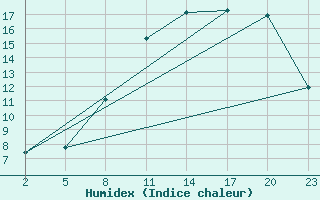 Courbe de l'humidex pour Mont-Rigi (Be)