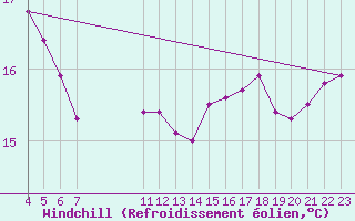 Courbe du refroidissement olien pour Estres-la-Campagne (14)
