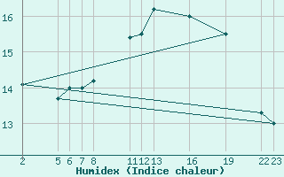 Courbe de l'humidex pour Guidel (56)