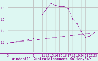 Courbe du refroidissement olien pour Punta Galea