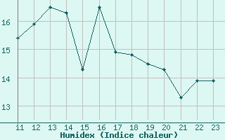 Courbe de l'humidex pour Cabo Peas