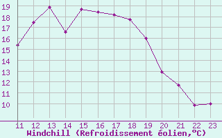 Courbe du refroidissement olien pour Kleine-Brogel (Be)