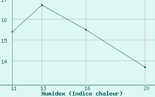 Courbe de l'humidex pour Dourbes (Be)