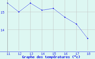 Courbe de tempratures pour Siracusa