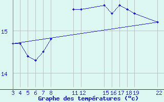 Courbe de tempratures pour Guidel (56)