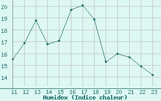 Courbe de l'humidex pour Boulaide (Lux)