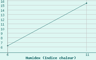 Courbe de l'humidex pour Reutte / Tirol