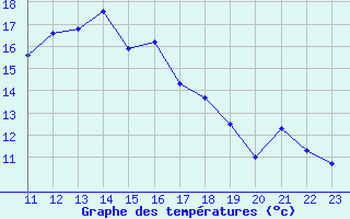 Courbe de tempratures pour Hoerby