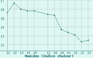 Courbe de l'humidex pour Sirdal-Sinnes