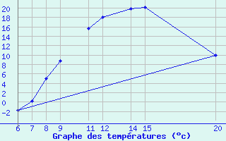 Courbe de tempratures pour Bugojno