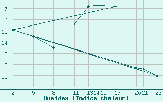 Courbe de l'humidex pour Mont-Rigi (Be)