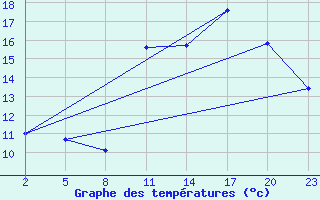 Courbe de tempratures pour Gand (Be)