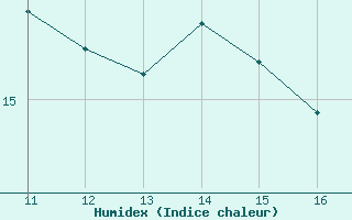 Courbe de l'humidex pour la bouée 62107