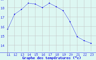 Courbe de tempratures pour Saint-Hubert (Be)