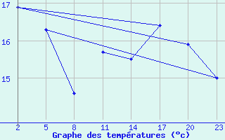 Courbe de tempratures pour Gand (Be)