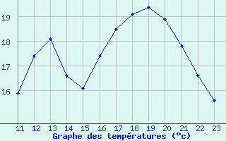 Courbe de tempratures pour Gand (Be)