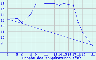 Courbe de tempratures pour Melle (Be)