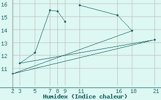 Courbe de l'humidex pour Tryvasshogda Ii