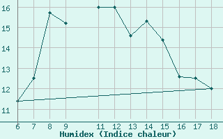 Courbe de l'humidex pour Ustica