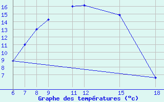 Courbe de tempratures pour Kamishli