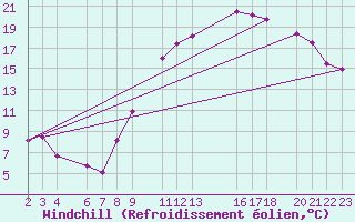 Courbe du refroidissement olien pour Luxeuil (70)