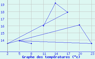 Courbe de tempratures pour Mont-Rigi (Be)