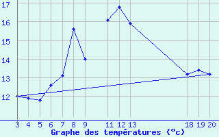 Courbe de tempratures pour Zavizan