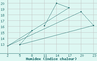 Courbe de l'humidex pour Mont-Rigi (Be)