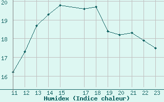 Courbe de l'humidex pour Bziers Cap d'Agde (34)