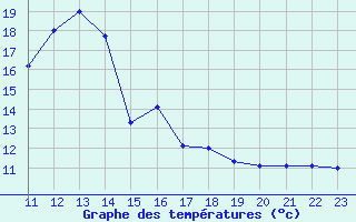 Courbe de tempratures pour Colmar-Ouest (68)