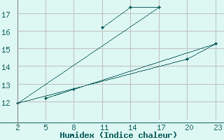 Courbe de l'humidex pour Gand (Be)