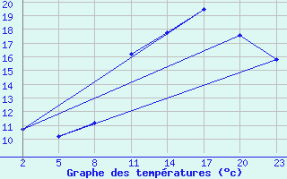 Courbe de tempratures pour Gand (Be)