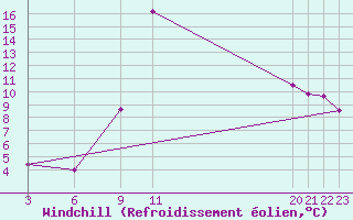 Courbe du refroidissement olien pour Shoream (UK)