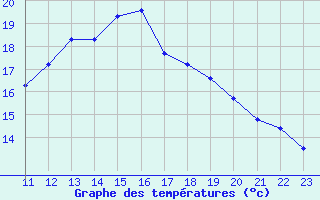 Courbe de tempratures pour Mazinghem (62)