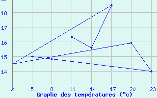 Courbe de tempratures pour Mont-Rigi (Be)