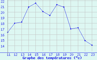 Courbe de tempratures pour Dijon / Longvic (21)