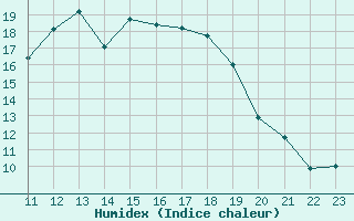 Courbe de l'humidex pour Kleine-Brogel (Be)