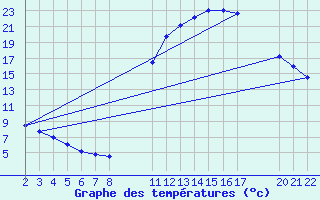 Courbe de tempratures pour Saint-Haon (43)