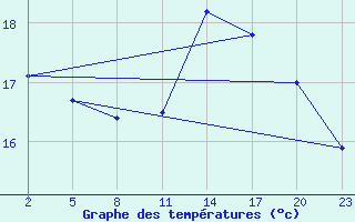 Courbe de tempratures pour Gand (Be)