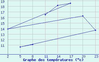 Courbe de tempratures pour Mont-Rigi (Be)