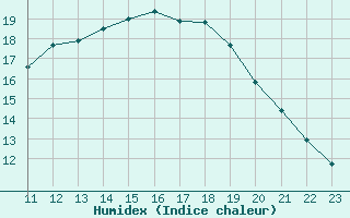 Courbe de l'humidex pour Munte (Be)