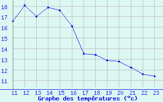 Courbe de tempratures pour Leutkirch-Herlazhofen