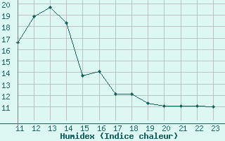 Courbe de l'humidex pour Colmar-Ouest (68)