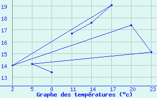 Courbe de tempratures pour Gand (Be)