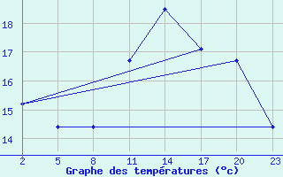 Courbe de tempratures pour Gand (Be)